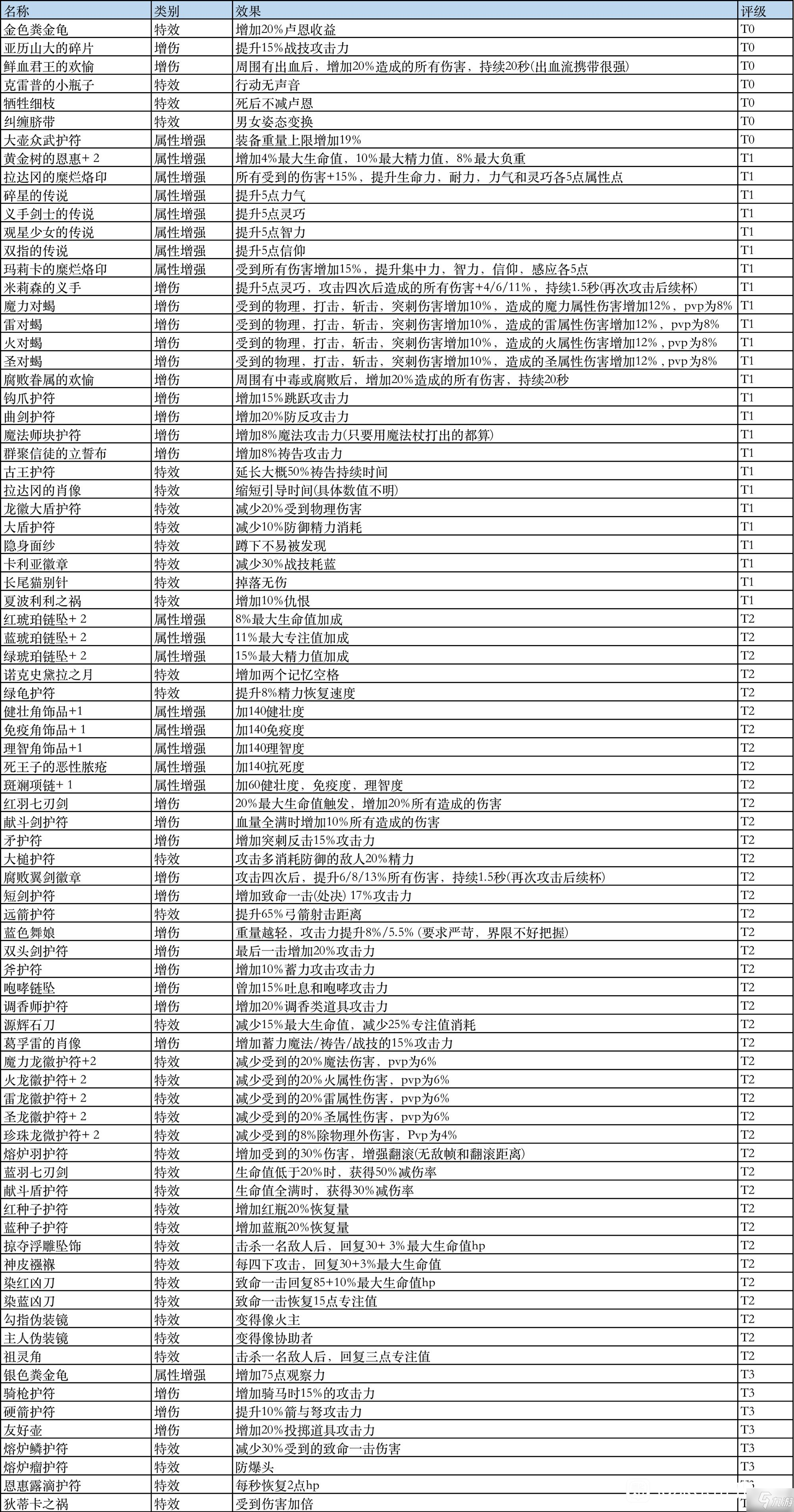 艾尔登法环全护符效果及强度评级