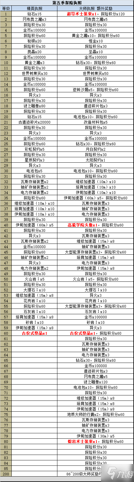 《不思議迷宮》第五期挑戰(zhàn)迷宮2022 第五期挑戰(zhàn)迷宮獎勵