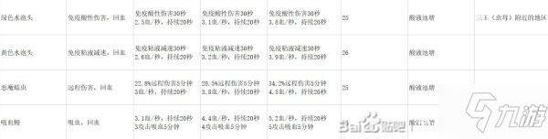 《地心护核者》终极食物制作材料获取方法