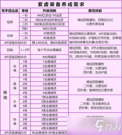 《道友請(qǐng)留步》紫虛裝備養(yǎng)成需要一覽 紫虛裝備怎么培養(yǎng)？