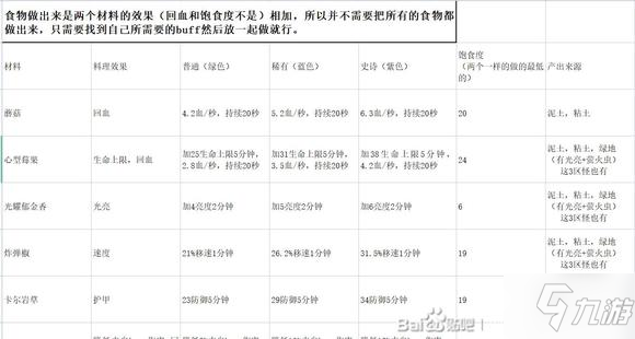 地心護(hù)核者菜譜制作技巧心得 怎么做菜效果好