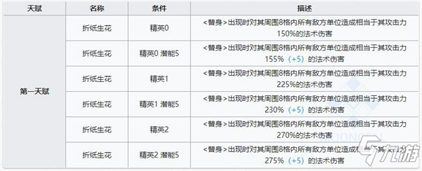 明日方舟风丸技能 风丸属性