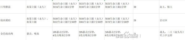 《地心護核者》終極食物制作材料獲取方法