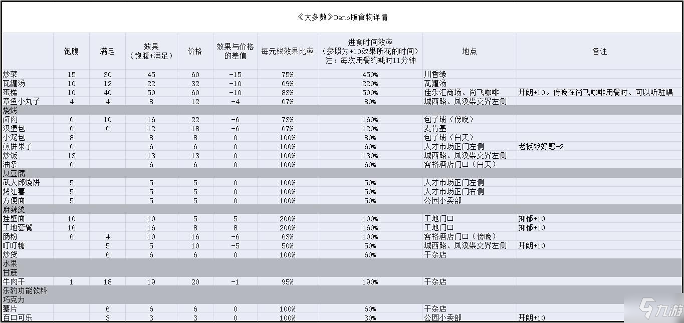 大多數(shù)游戲食物位置分布圖 大多數(shù)游戲食物效果與位置大全