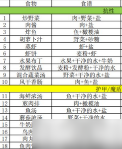 地下城堡3食譜配方有哪些 全部食譜配方介紹