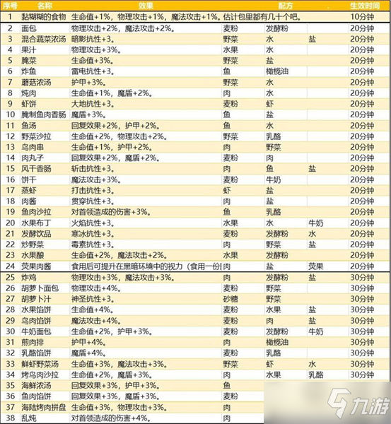 地下城堡3魂之詩食譜配方大全