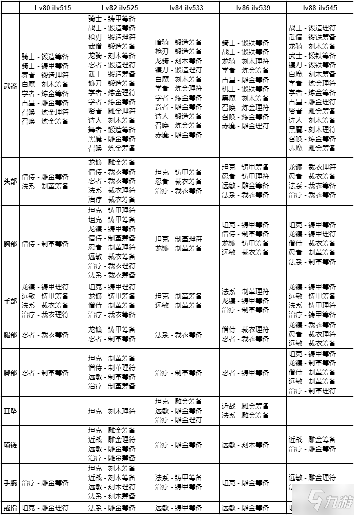 《最终幻想14》6.0版本装备箱理符筹备道具一览