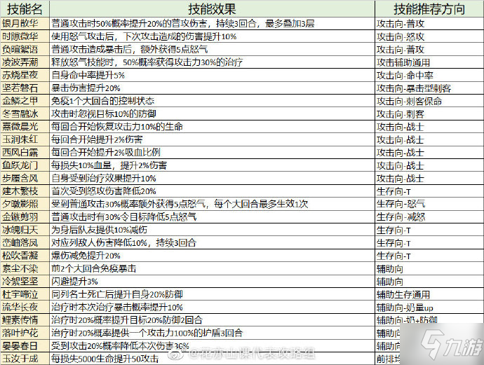 花亦山心之月寻心金技能怎么搭配 花亦山心之月寻心金技能搭配推荐