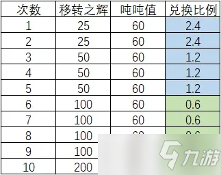 《深空之眼》体力吨吨值获得方法介绍