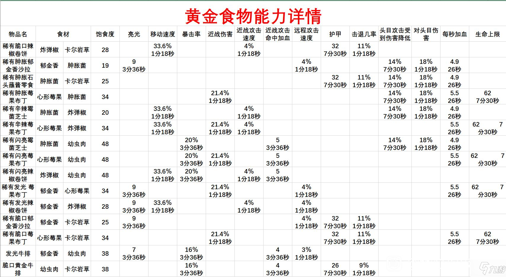 地心護(hù)核者初始食物效果及搭配攻略