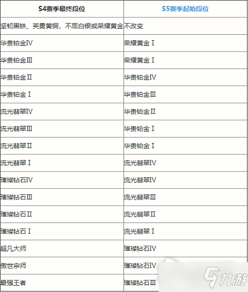 LOL手游S5赛季段位继承表一览