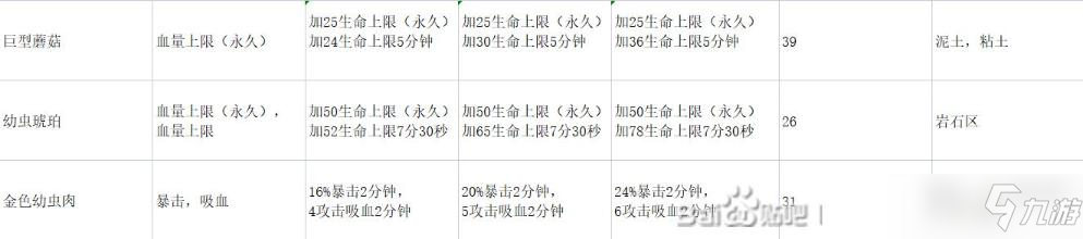 《地心護核者》終極食物制作方法及材料獲得方式詳解