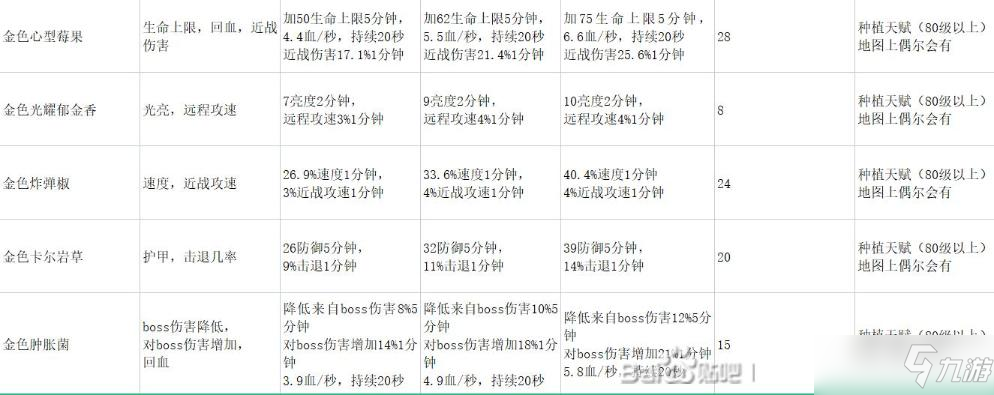 《地心護核者》終極食物制作方法及材料獲得方式詳解