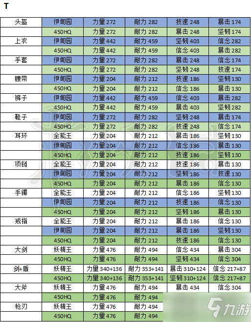 《最终幻想14》450装备属性怎么样？全职业450装备属性介绍