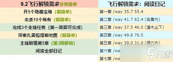 《魔兽世界》9.2飞行怎么解锁 9.2飞行解锁方法