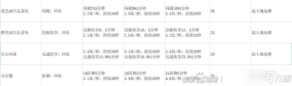 《地心護核者》終極食物制作方法及材料獲得方式詳解