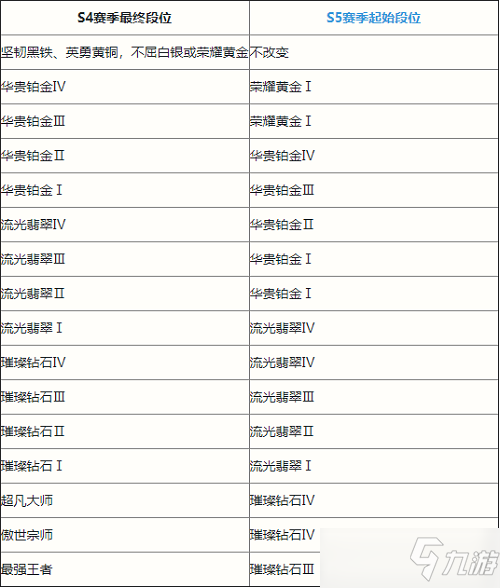 英雄联盟手游S5赛季段位继承表一览
