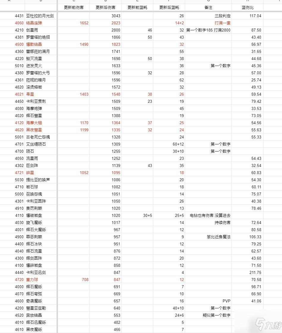 《艾尔登法环》1.03版法师改动介绍