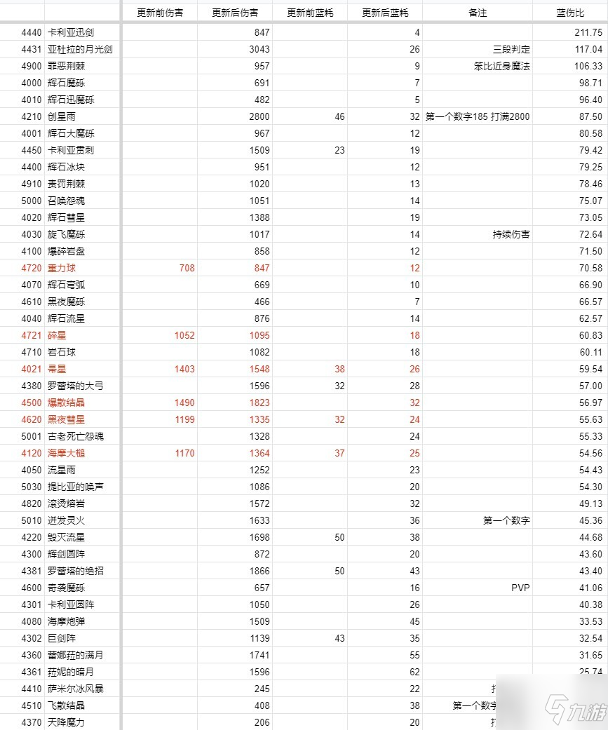 《艾尔登法环》1.03版法师改动介绍