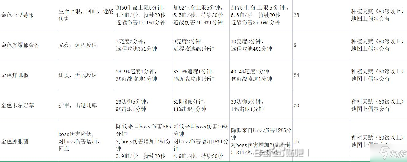 地心護核者終極食物制作方法及材料獲得方式詳解