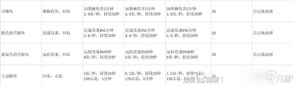 《地心護核者》終極食物制作方法及材料獲得方式詳解