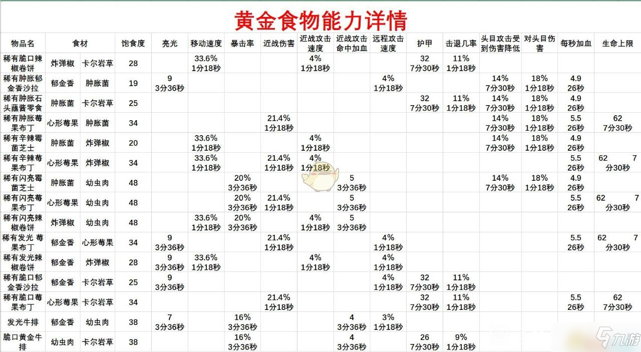 《地心護(hù)核者》黃金食物能力詳情圖表分享