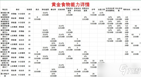 《地心護核者》食物效果及搭配推薦 近戰(zhàn)食物用什么？