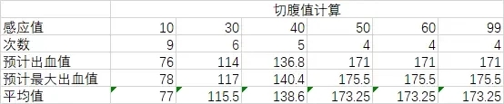 《艾爾登法環(huán)》切腹戰(zhàn)灰與出血雙刀出血測評展示