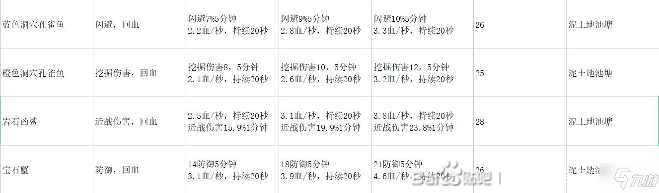 地心護核者終極食物制作方法及材料獲得方式詳解