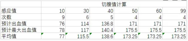 《艾尔登法环》出血和切腹战灰出血值对比解析