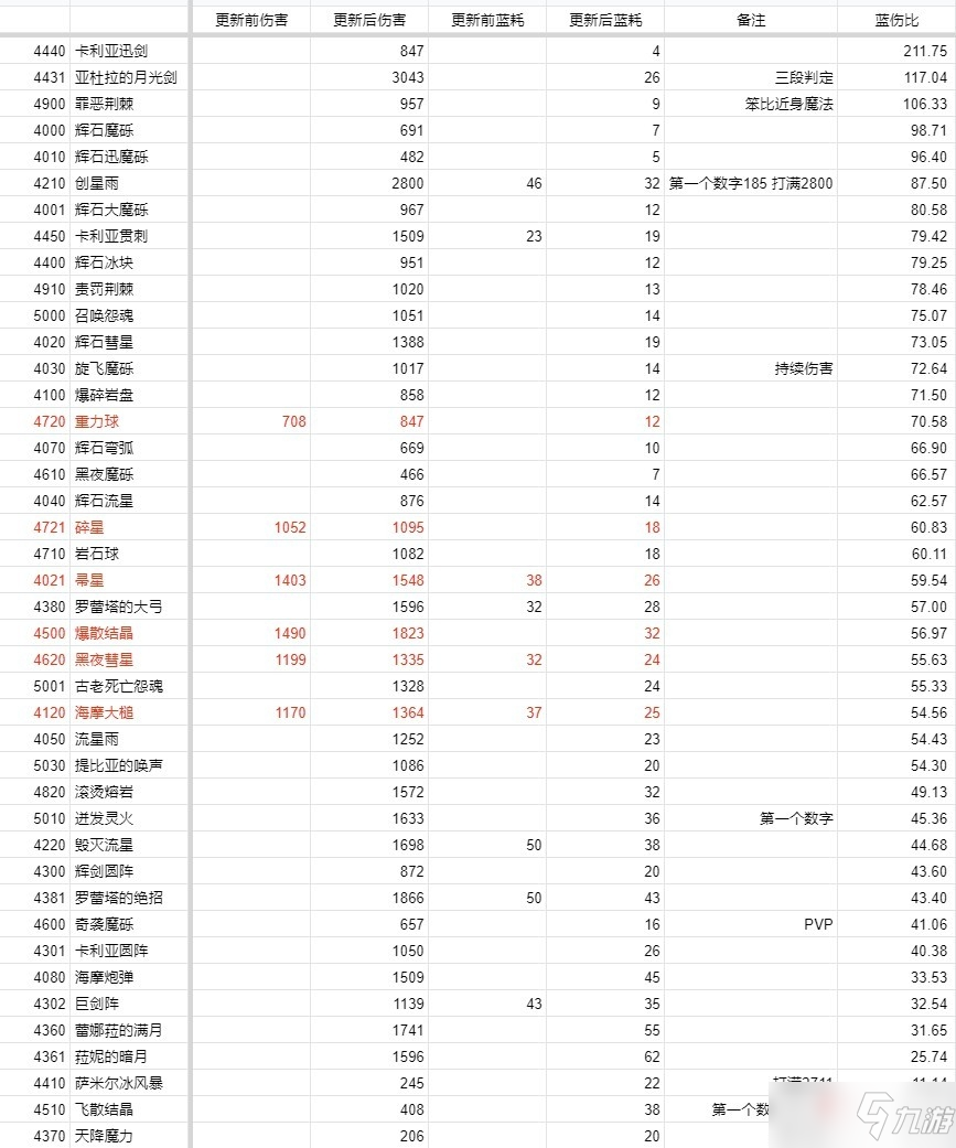 《艾尔登法环》1.03版法师改动介绍