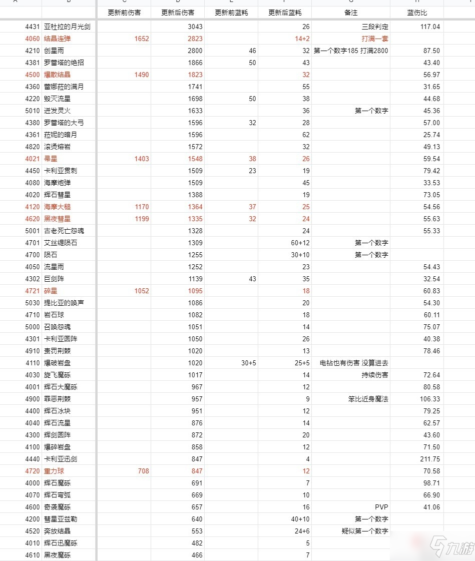 《艾尔登法环》1.03版法师改动介绍