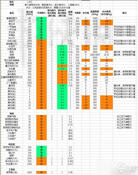 《漫漫長夜》食品+貯藏?cái)?shù)據(jù)分析