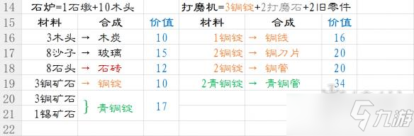 《波西亚时光》材料怎么合成？新手向材料合成表一览