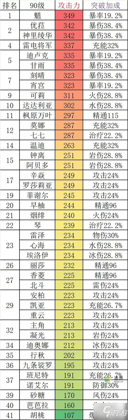原神2022最新角色基础攻击力排名一览