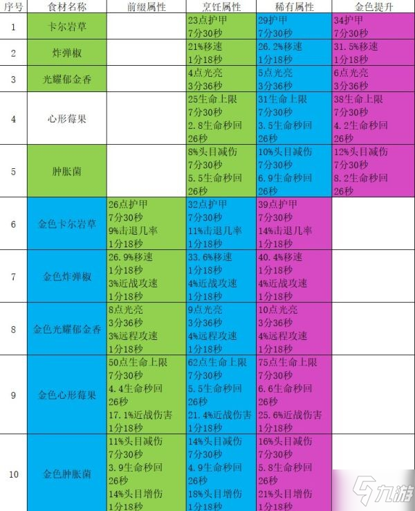 《地心護核者》食譜恢復效果一覽