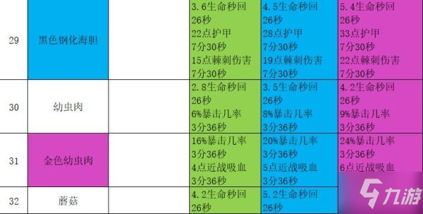 《地心護核者》食譜恢復效果一覽