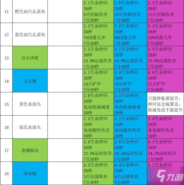 《地心護核者》食譜恢復效果一覽