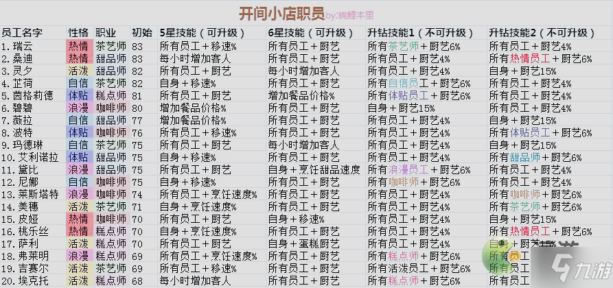开间小店最新员工搭配汇总