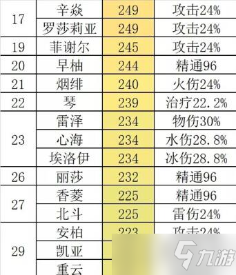 2022原神最新角色强度排名 基础攻击力排行榜