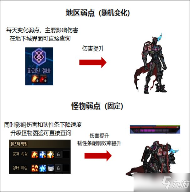 DNF110級地下城弱點系統(tǒng)是什么