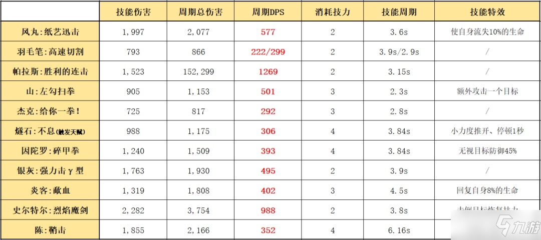 明日方舟傀儡师风丸值不值得练？傀儡师风丸强度与上位替代介绍[多图]