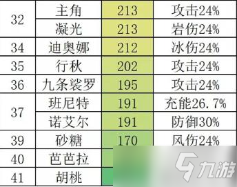 2022原神最新角色强度排名 基础攻击力排行榜