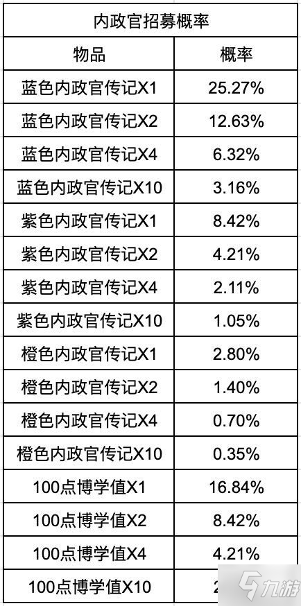 《重返帝国》内政官系统介绍 内政官怎么用