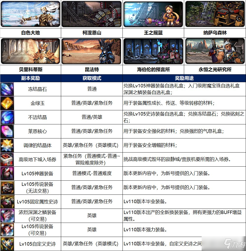 DNF110级普通地下城奖励有哪些
