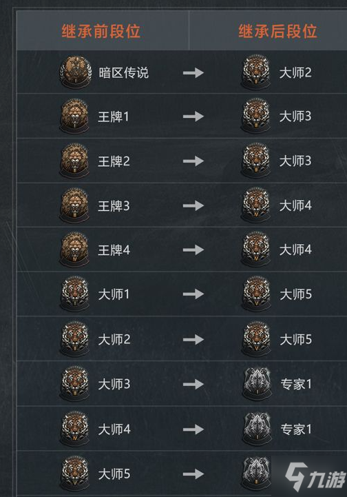 《暗区突围》赛季继承 赛季段位继承规则介绍