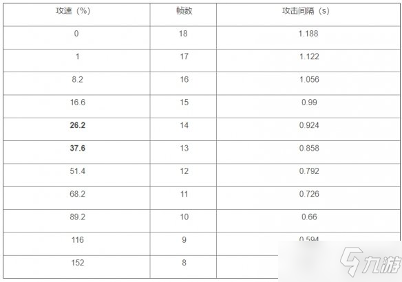 《王者榮耀》趙云攻速閾值是多少 趙云攻速閾值表一覽