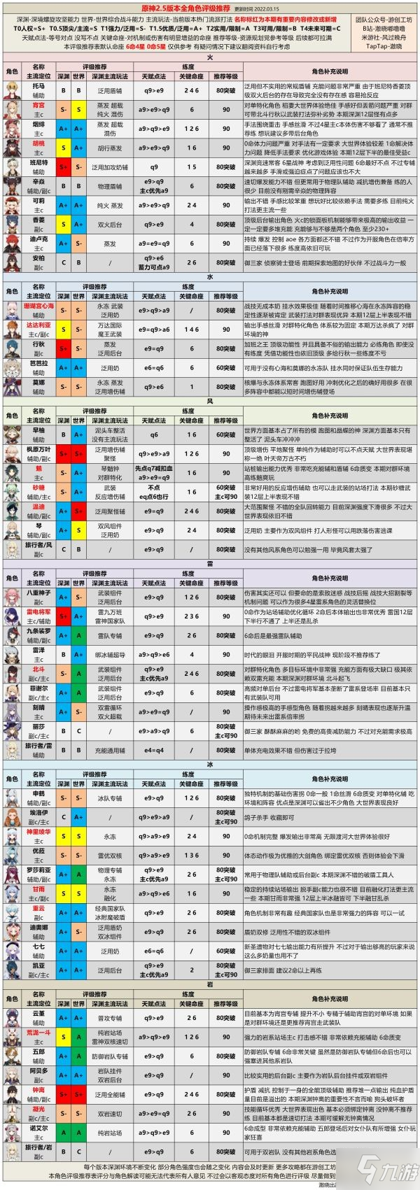 《原神》2.5版本角色強(qiáng)度排行 2.5版本深淵角色推薦