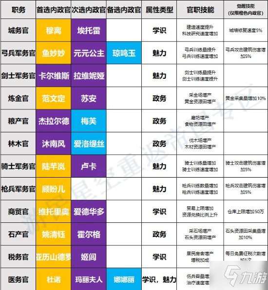 《重返帝國》內(nèi)政官系統(tǒng)介紹 內(nèi)政官怎么用