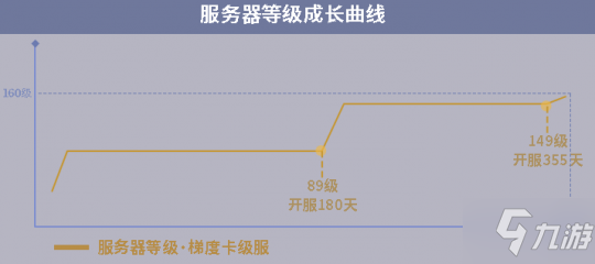 重回开服时《一梦江湖》全新梯度服即将溯梦上线